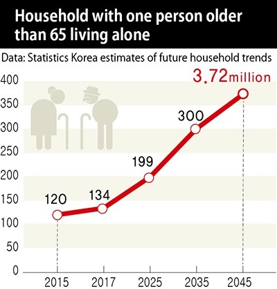 Household with one person older than 65 living alone