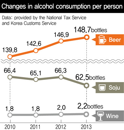Changes in alcohol consumption per person (bottles)