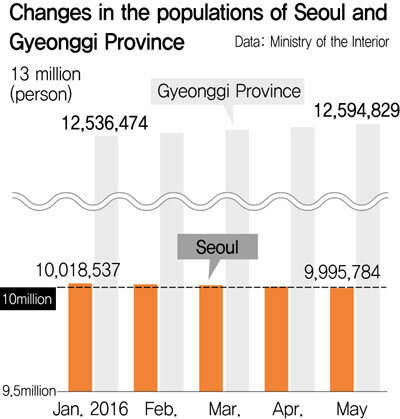 Changes in the populations of Seoul and Gyeonggi Province. Data: Ministry of the Interior