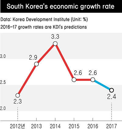 South Korea’s economic growth rate