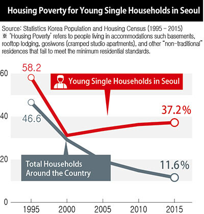 Housing Poverty for Young Single Households in Seoul