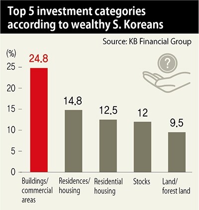 Top 5 investment categories according to wealthy S. Koreans