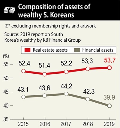 Composition of assets of wealthy S. Koreans