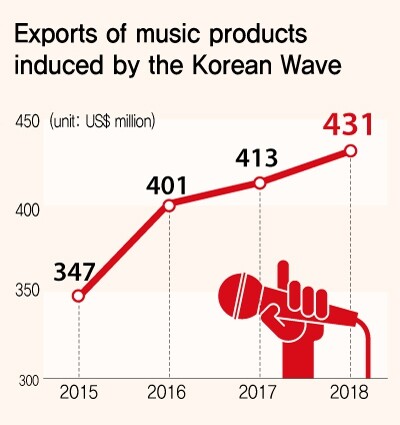 Exports of music products induced by the Korean Wave