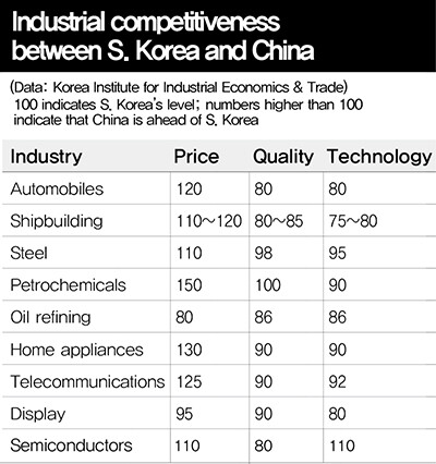 Industrial competitiveness between South Korea and China