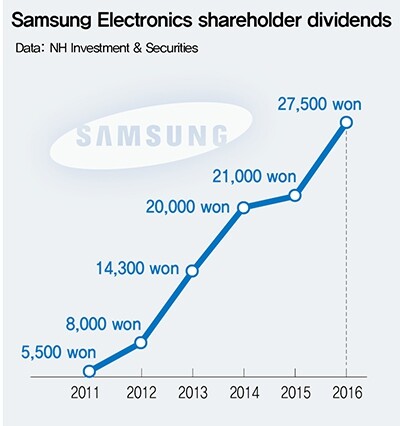 Samsung Electronics shareholder dividends (Data: NH Investment & Securities)