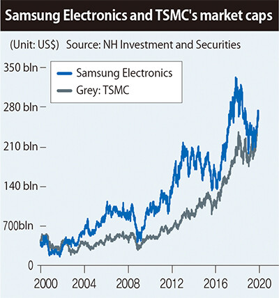 Samsung Electronics and TSMC's market caps