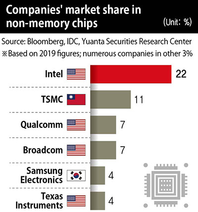Companies' market share in non-memory chips