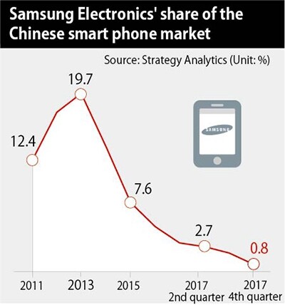 Samsung Electronics‘ share of the Chinese smart phone market