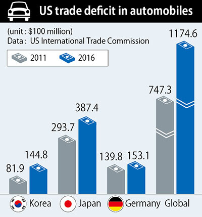 US trade deficit in automobiles