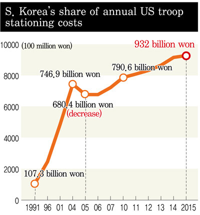 S. Korea’s share of annual US troop stationing costs