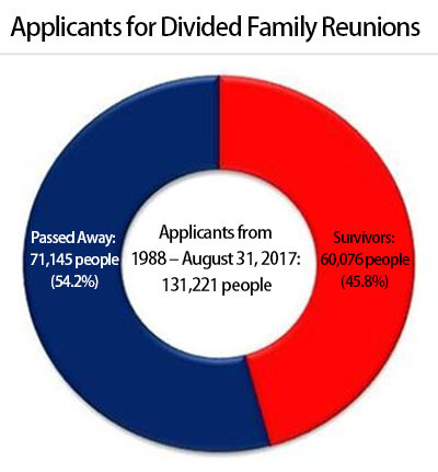 Applicants for Divided Family Reunions