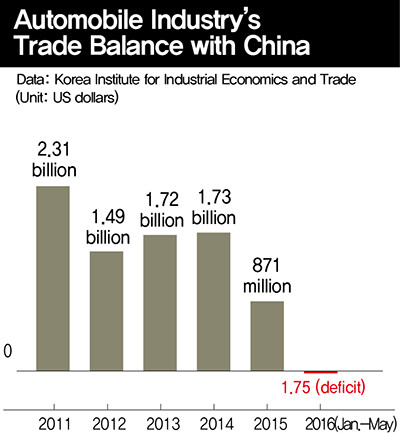 Automobile Industry’s Trade Balance with China. Data: Korea Institute for Industrial Economics and Trade
