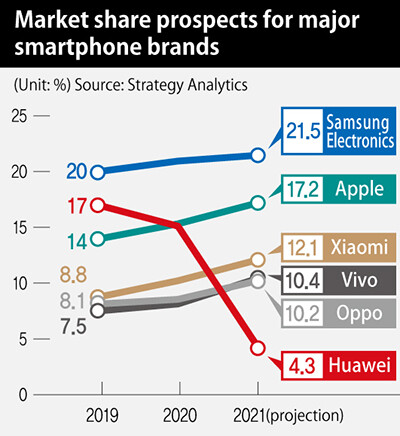 Market share prospects for major smartphone brands