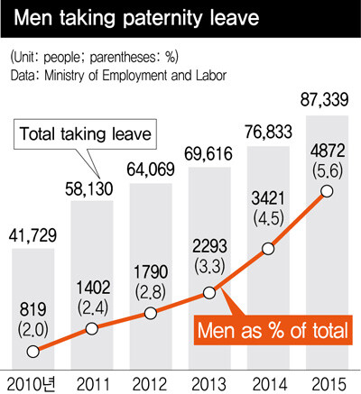Men taking paternity leave