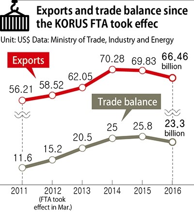 Exports and trade balance since the KORUS FTA took effect (Data: Ministry of Trade