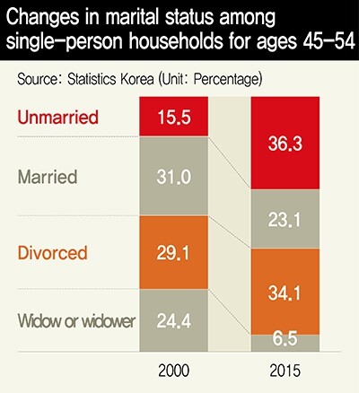 Changes in marital status among single-person households for ages 45-54