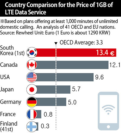 Country Comparison for the Price of 1GB of LTE Data