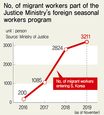 No. of migrant workers part of the Justice Ministry's foreign seasonal workers program