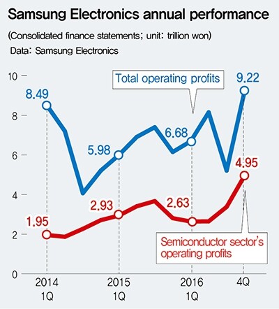 Samsung Electronics annual performance 　Data: Samsung Electronics　(Consolidated finance statements; unit: trillion won)