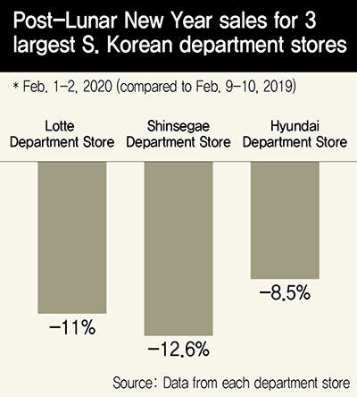 Post-Lunar New Year sales for 3 largest S. Korean department stores