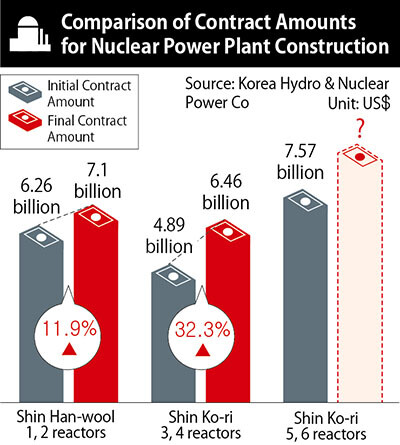 Comparison of Contract Amounts for Nuclear Power Plant Construction