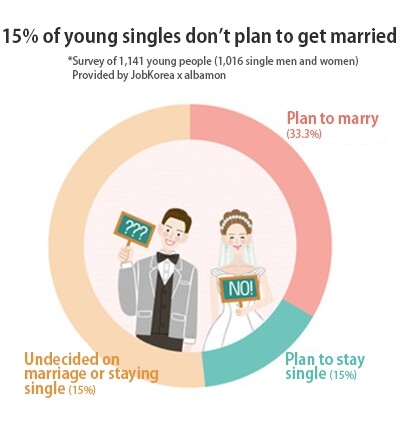 15% of young singles don’t plan to get married