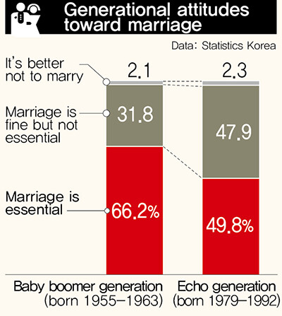 Generational attitudes toward marriage