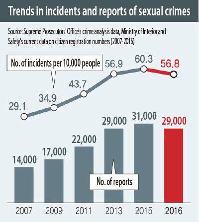 Trends in incidents and reports of sexual crimes