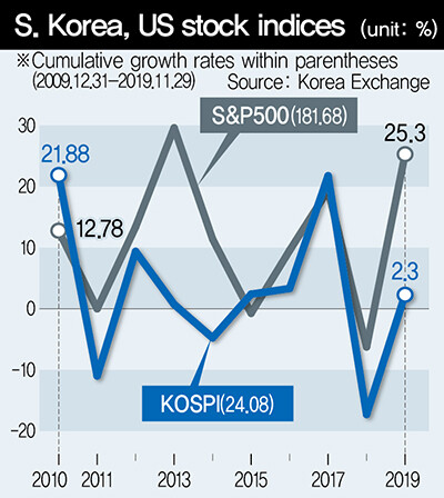 S. Korea, US stock indices (unit: %)