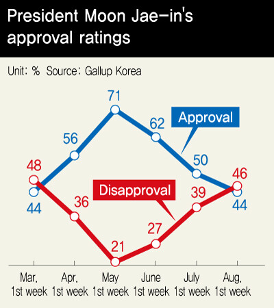 President Moon Jae-in's approval ratings