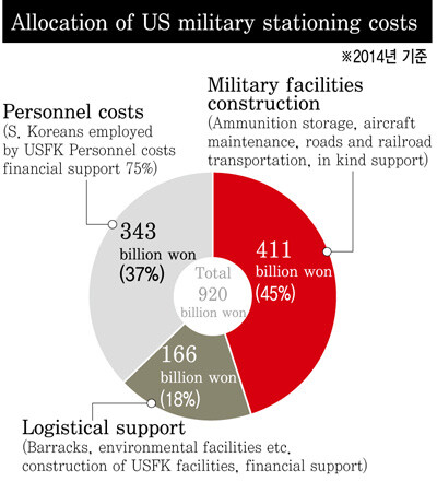Allocation of US military stationing costs