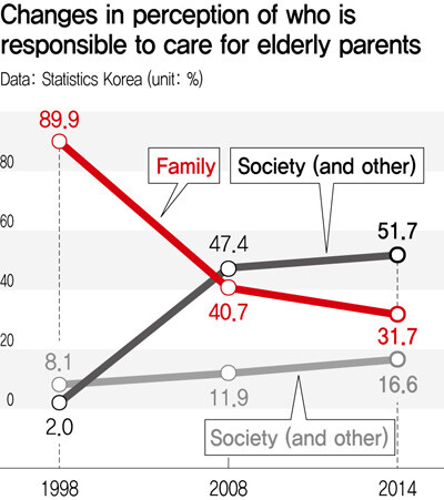 Changes in perception of who is responsible to care for elderly parents. Data: Statistics Korea (unit: %)