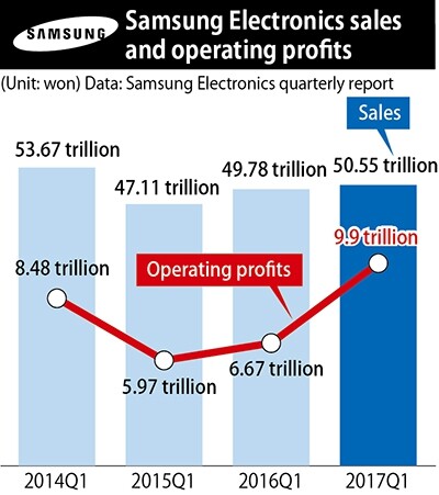 Samsung Electronics sales and operating profits. (Unit: won) Data: Samsung Electronics quarterly report