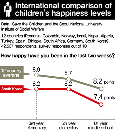 International comparison of children’s happiness levels. Data: Save the Children and the Seoul National University Institute of Social Welfare