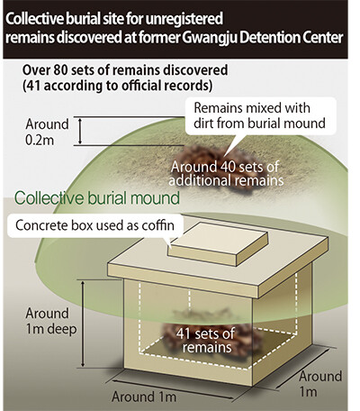 Collective burial site for unregistered remains discovered at former Gwangju Detention Center
