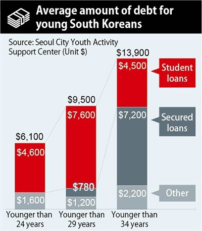 Average amount of debt for young South Koreans
