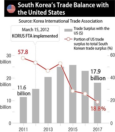 South Korea’s Trade Balance with the United States