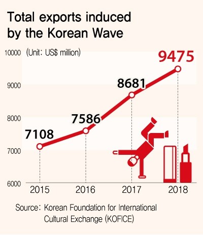 Total exports induced by the Korean Wave