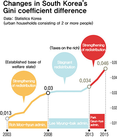 Changes in South Korea’s Gini coefficient difference