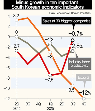 Minus growth in ten important South Korean economic indicators