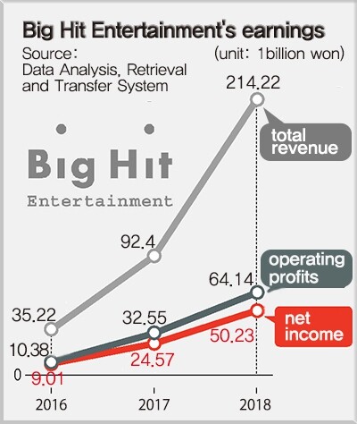 Big Hit Entertainment‘s earnings