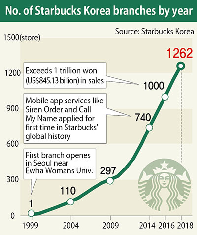 An image of the first Starbucks branch to open in Korea