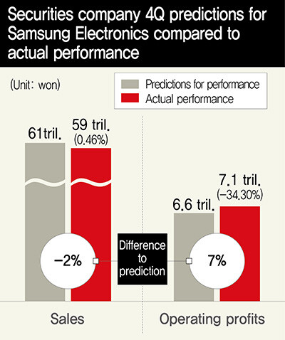 Securities company 4Q predictions for Samsung Electronics compared to actual performance