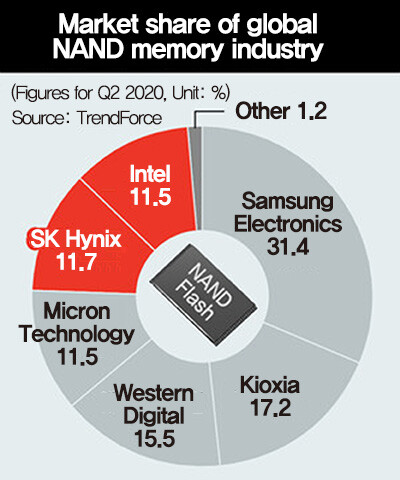Market share of global NAND memory industry