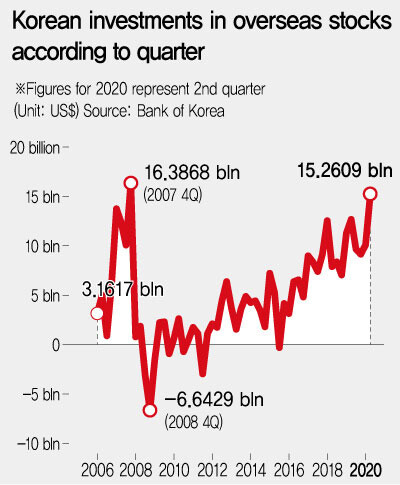 <b>Korean investments in overseas stocks according to quarter</b>