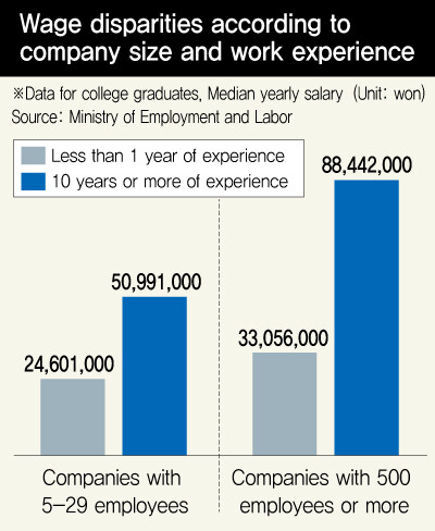 Wage disparities according to company size and work experience
