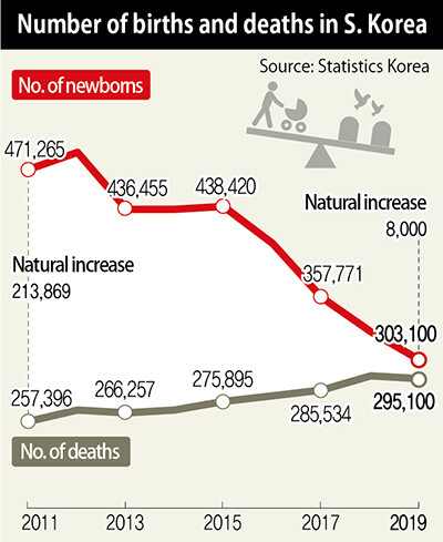 Number of births and deaths in S. Korea