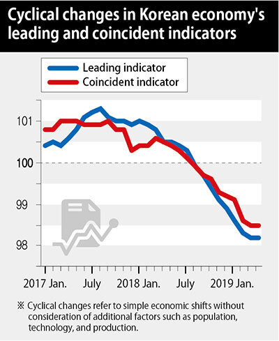 Cyclical changes in Korean economy‘s leading and coincident indicators