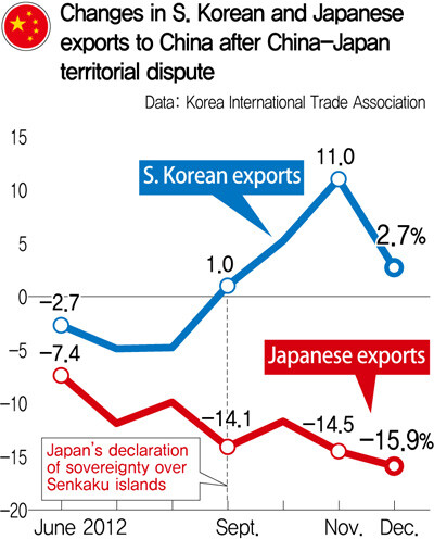 Changes in S. Korean and Japanese exports to China after China-Japan territorial dispute